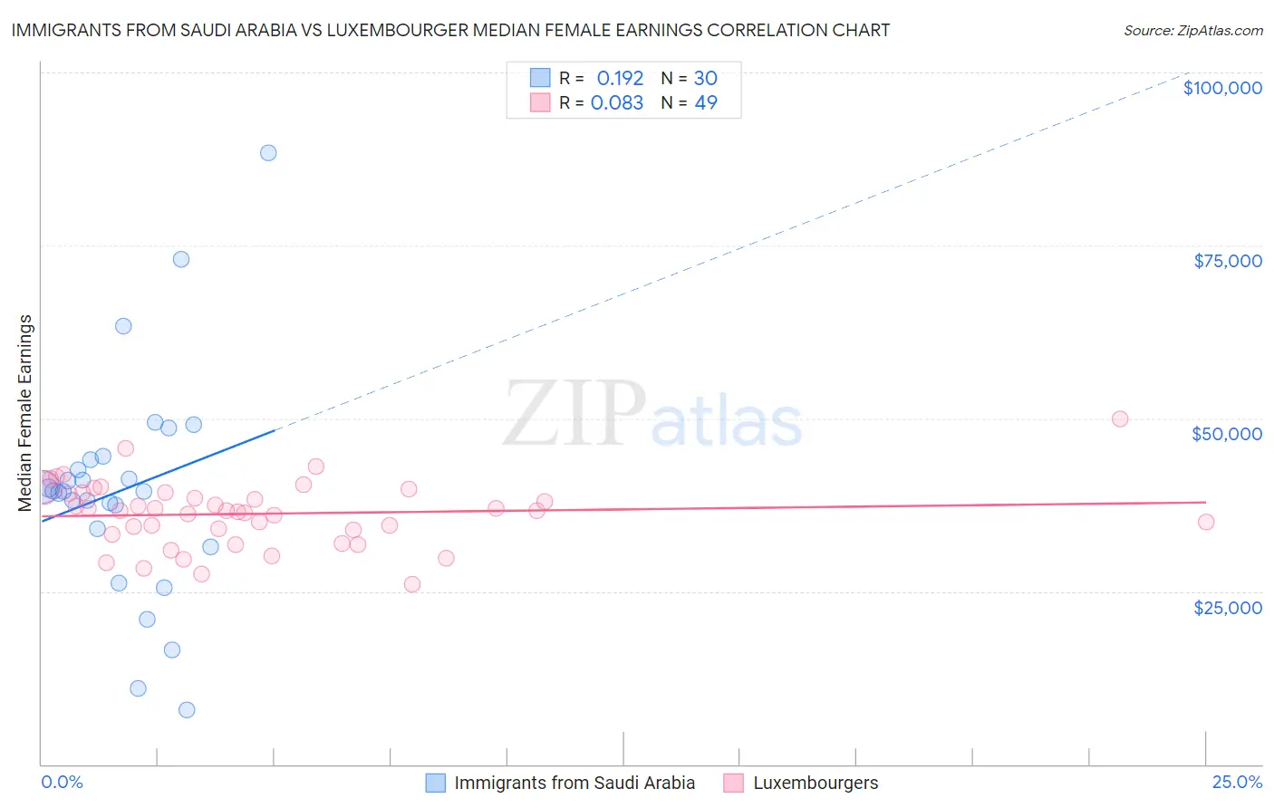 Immigrants from Saudi Arabia vs Luxembourger Median Female Earnings