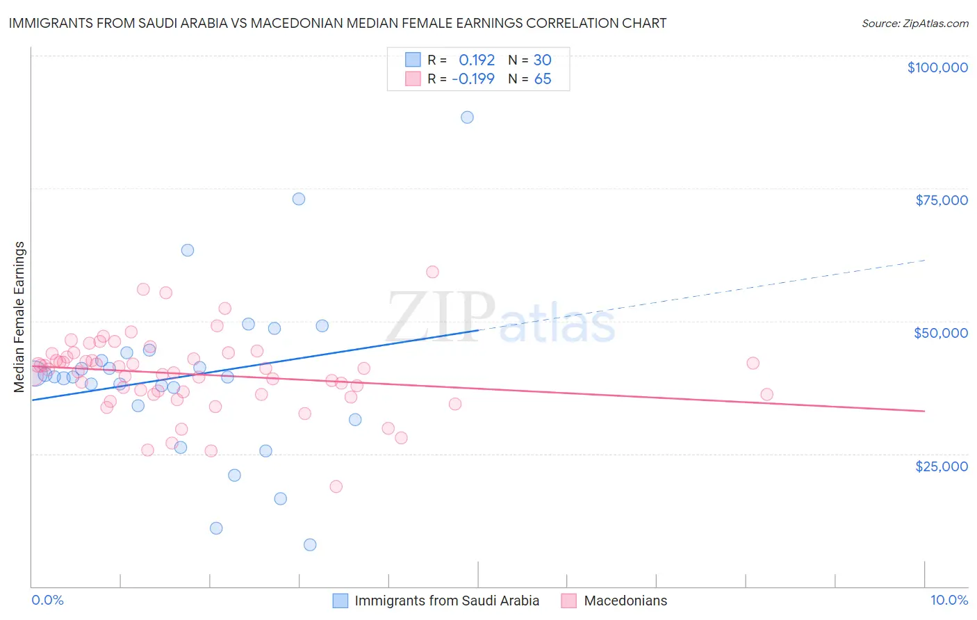 Immigrants from Saudi Arabia vs Macedonian Median Female Earnings