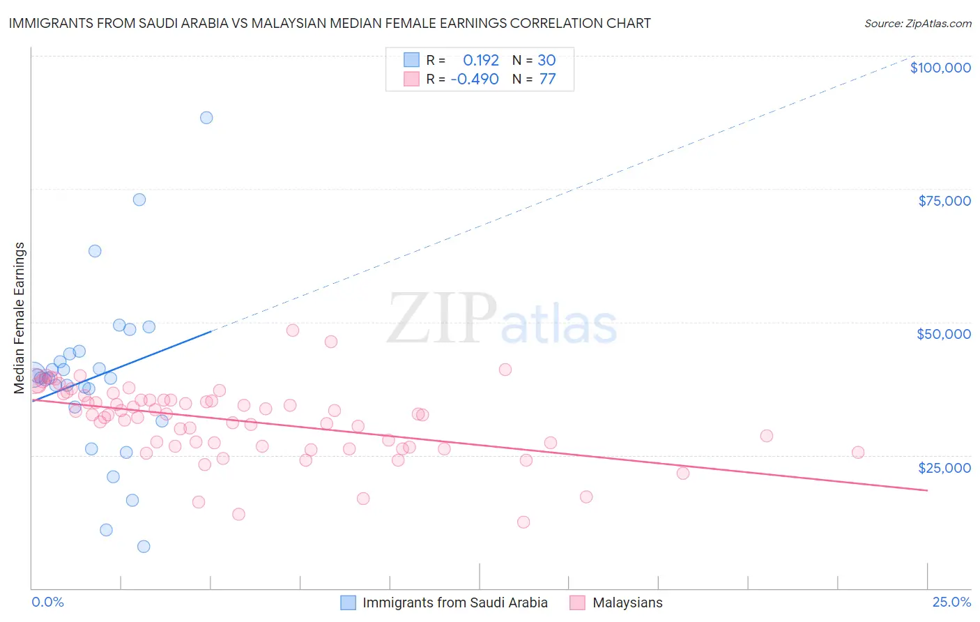 Immigrants from Saudi Arabia vs Malaysian Median Female Earnings