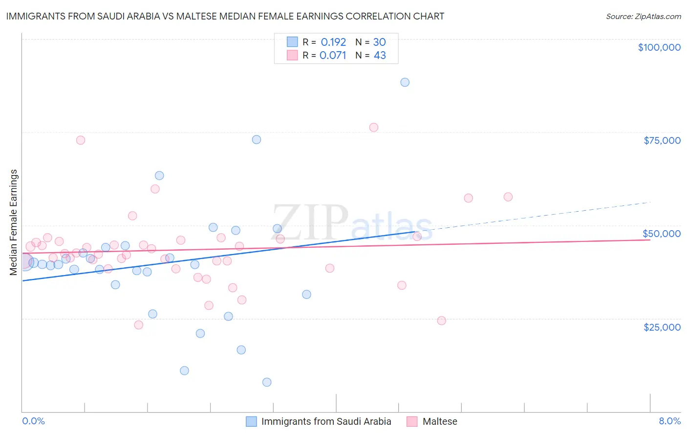 Immigrants from Saudi Arabia vs Maltese Median Female Earnings