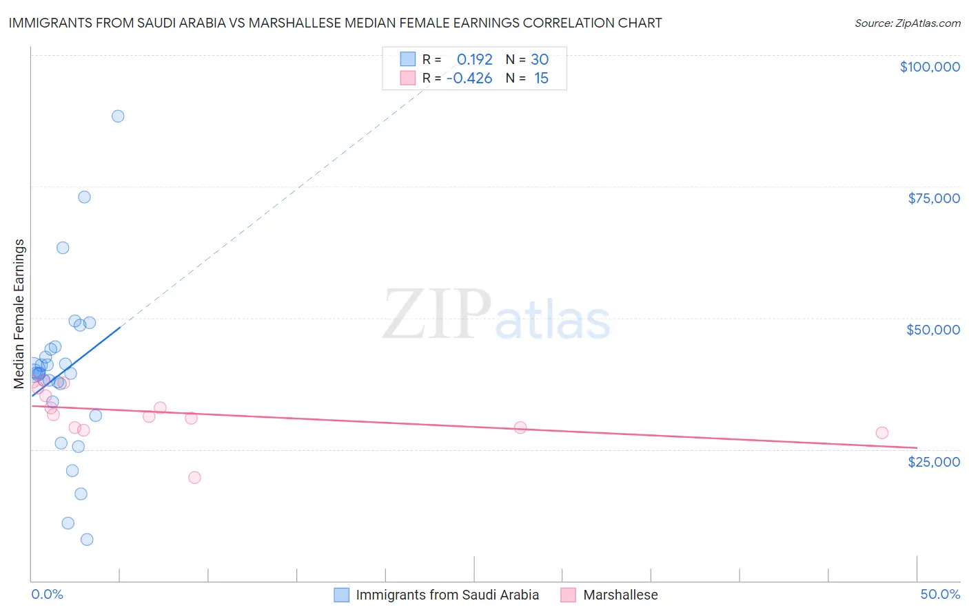 Immigrants from Saudi Arabia vs Marshallese Median Female Earnings