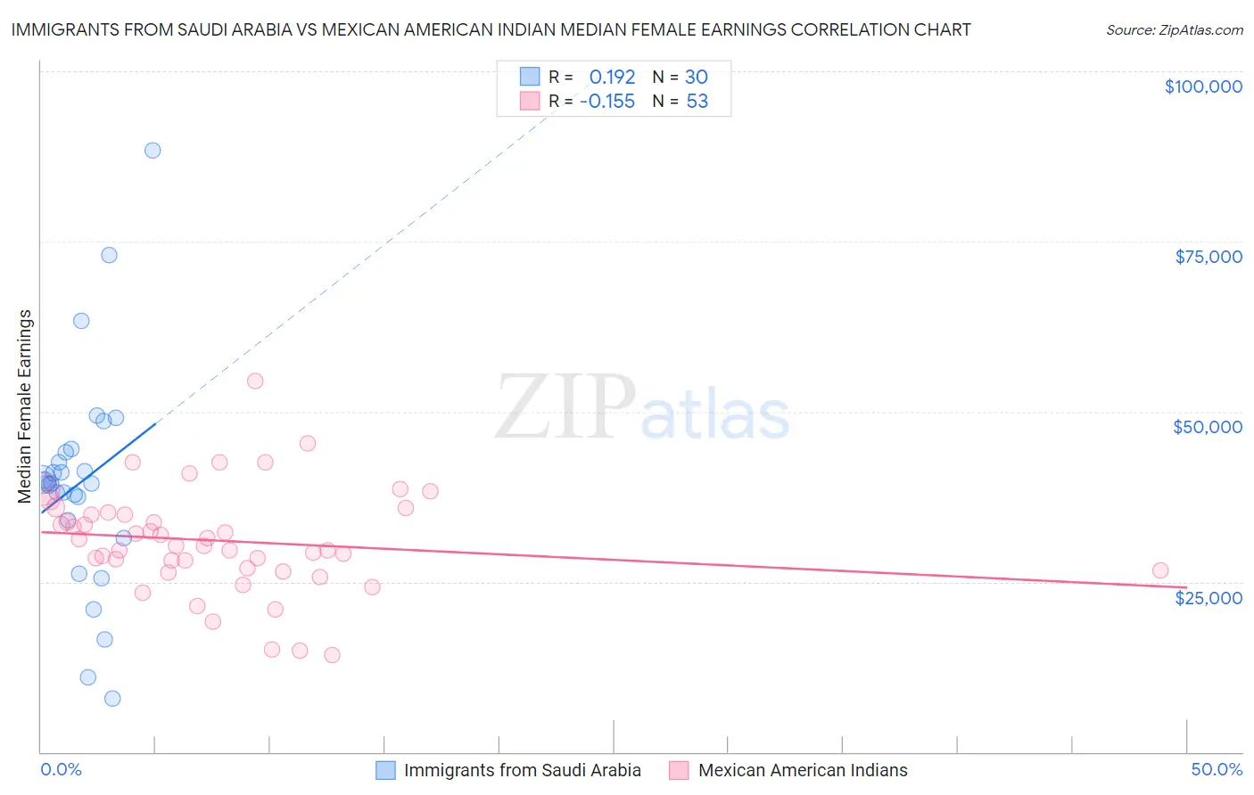 Immigrants from Saudi Arabia vs Mexican American Indian Median Female Earnings