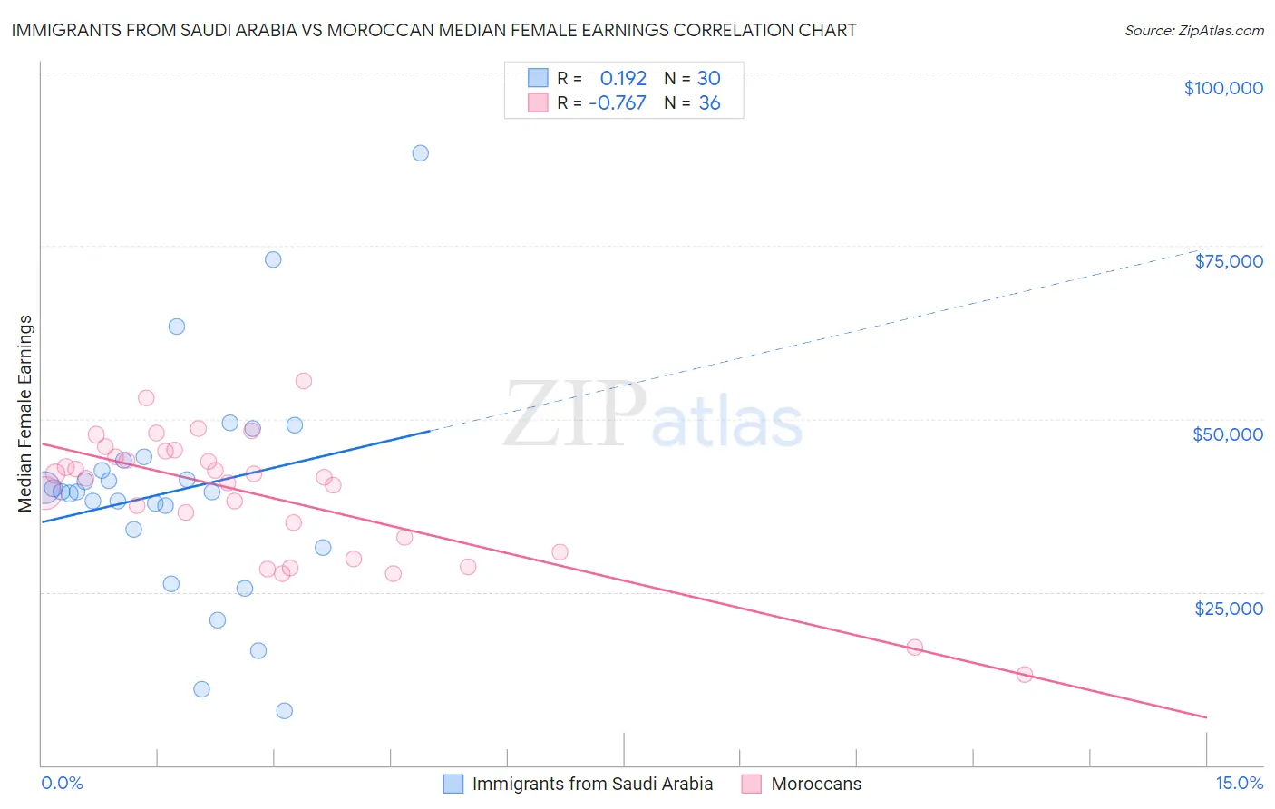 Immigrants from Saudi Arabia vs Moroccan Median Female Earnings