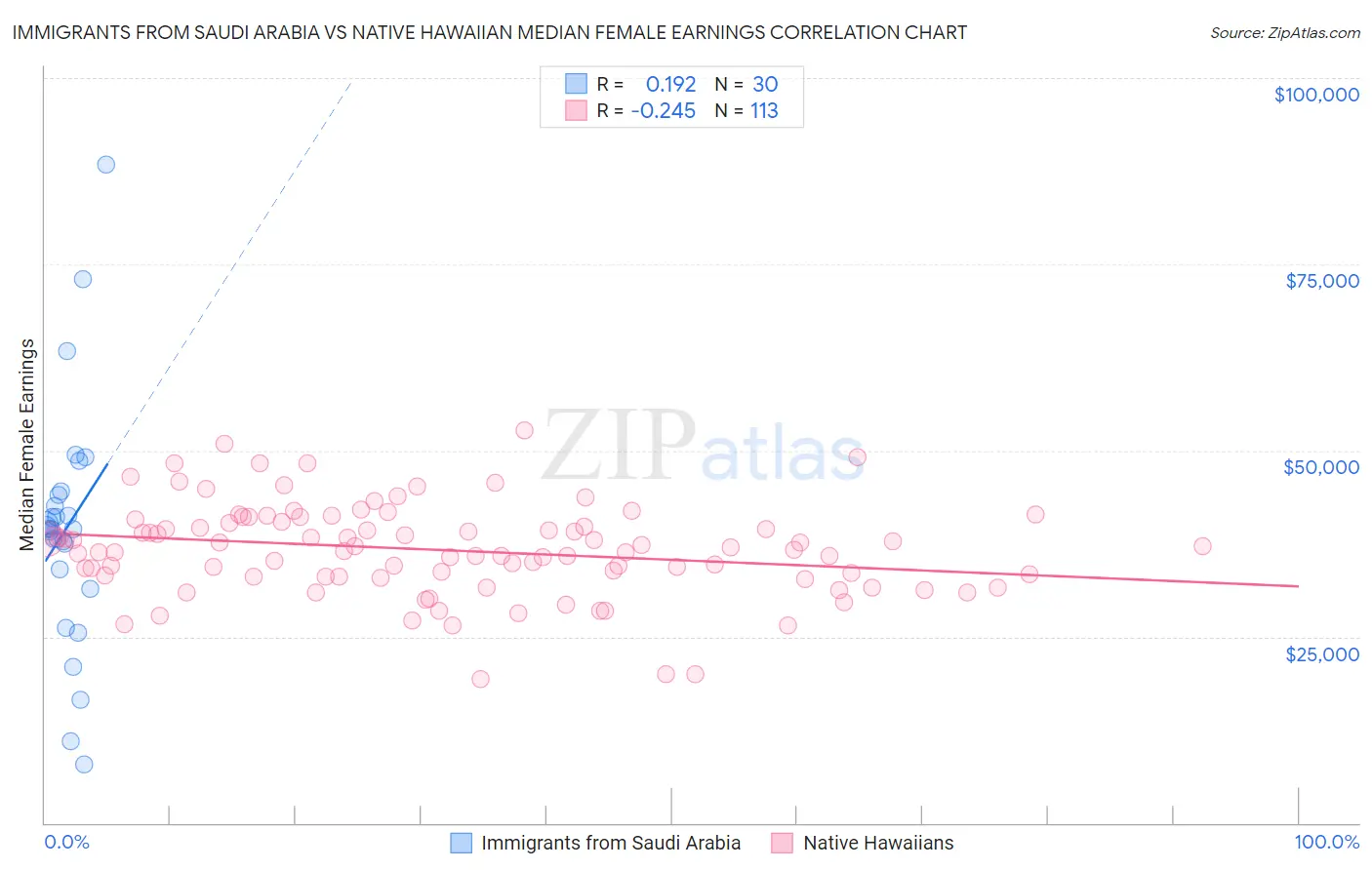 Immigrants from Saudi Arabia vs Native Hawaiian Median Female Earnings