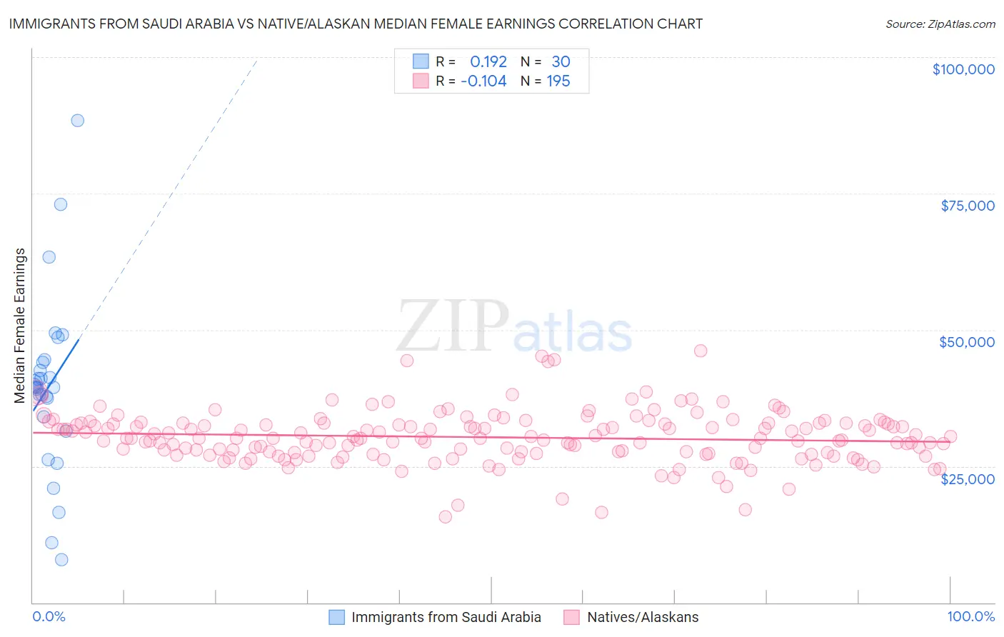 Immigrants from Saudi Arabia vs Native/Alaskan Median Female Earnings