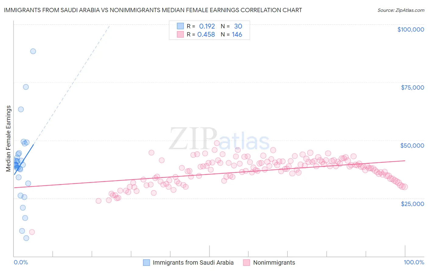 Immigrants from Saudi Arabia vs Nonimmigrants Median Female Earnings
