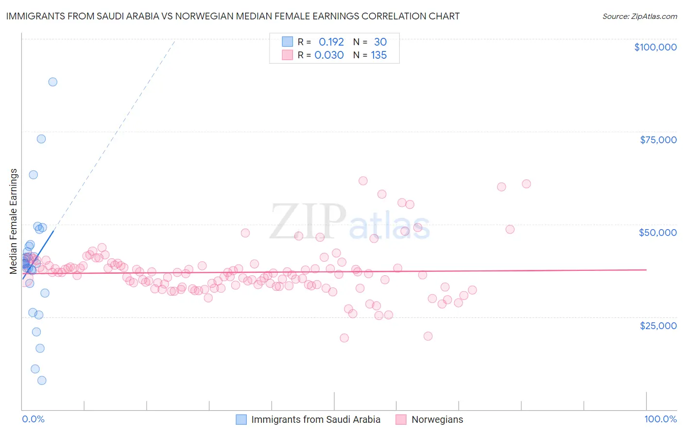 Immigrants from Saudi Arabia vs Norwegian Median Female Earnings