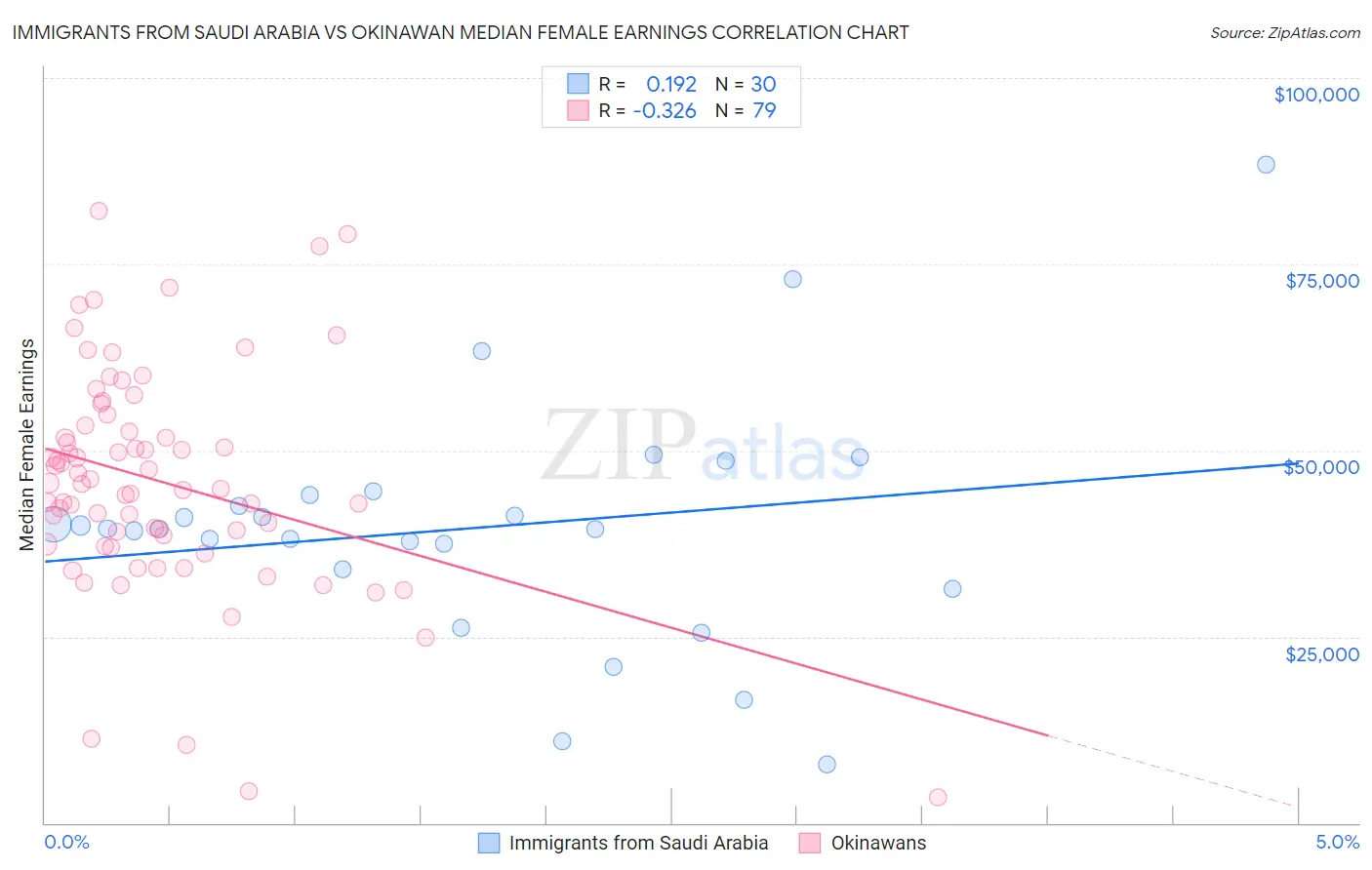 Immigrants from Saudi Arabia vs Okinawan Median Female Earnings