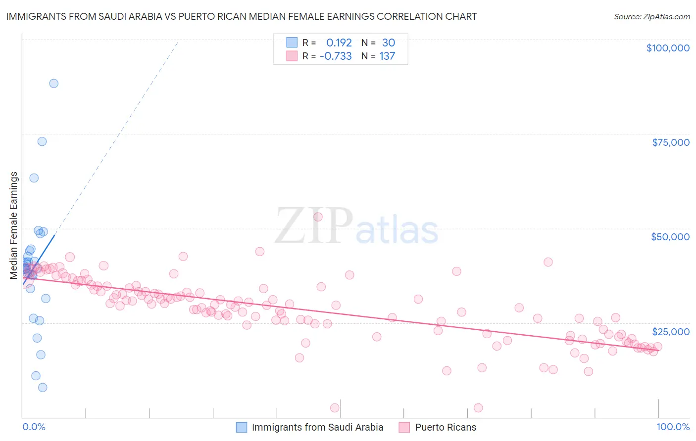 Immigrants from Saudi Arabia vs Puerto Rican Median Female Earnings