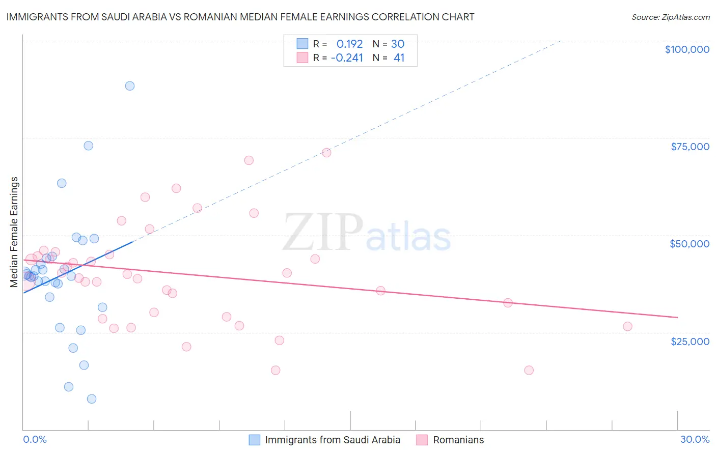 Immigrants from Saudi Arabia vs Romanian Median Female Earnings