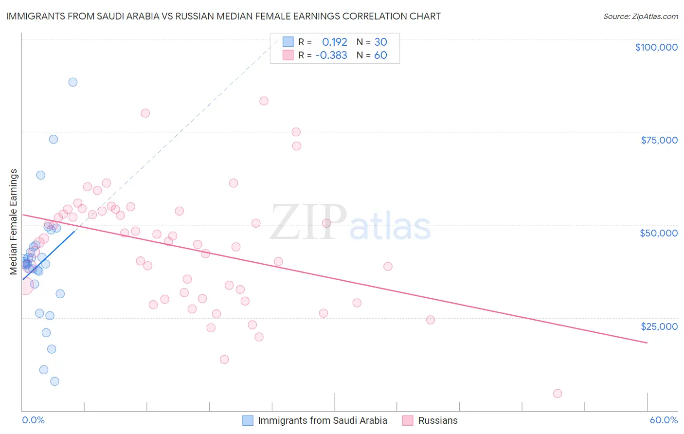 Immigrants from Saudi Arabia vs Russian Median Female Earnings