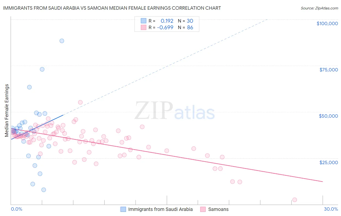 Immigrants from Saudi Arabia vs Samoan Median Female Earnings