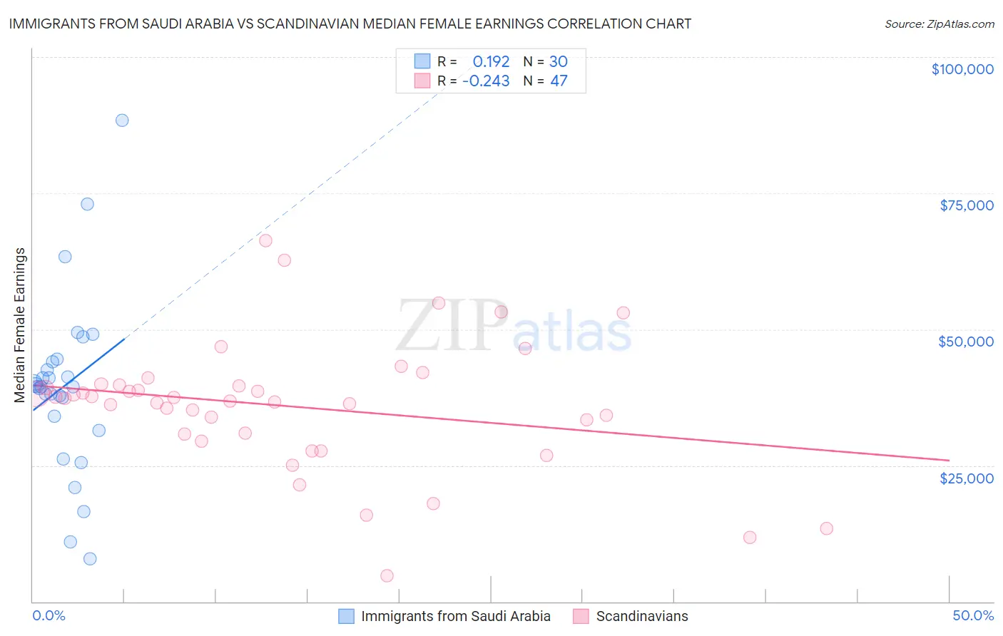 Immigrants from Saudi Arabia vs Scandinavian Median Female Earnings