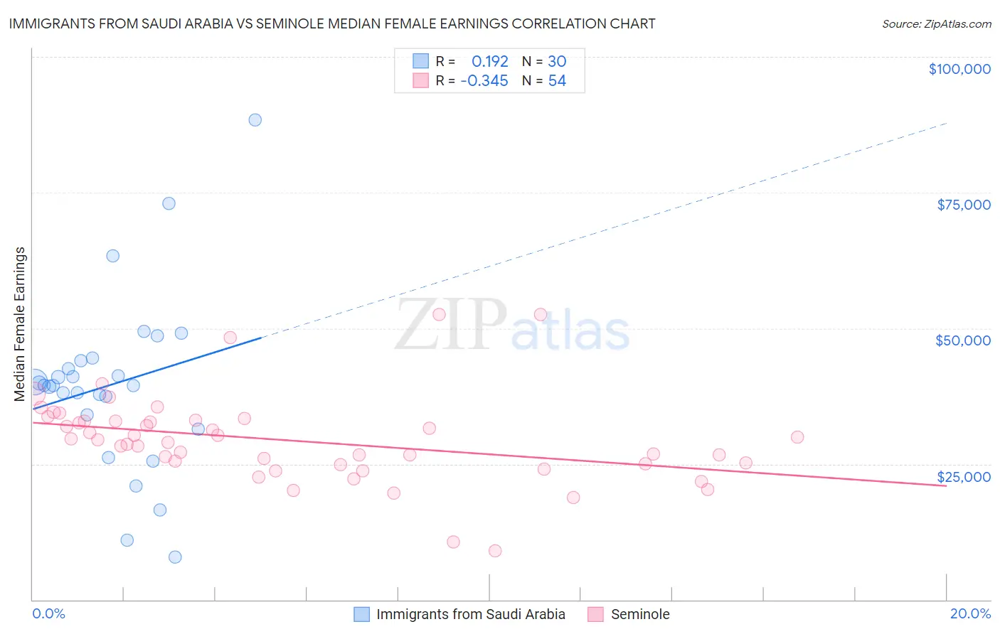 Immigrants from Saudi Arabia vs Seminole Median Female Earnings