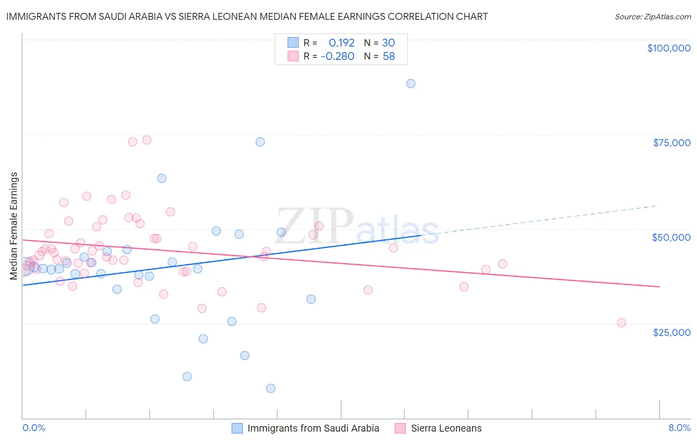 Immigrants from Saudi Arabia vs Sierra Leonean Median Female Earnings
