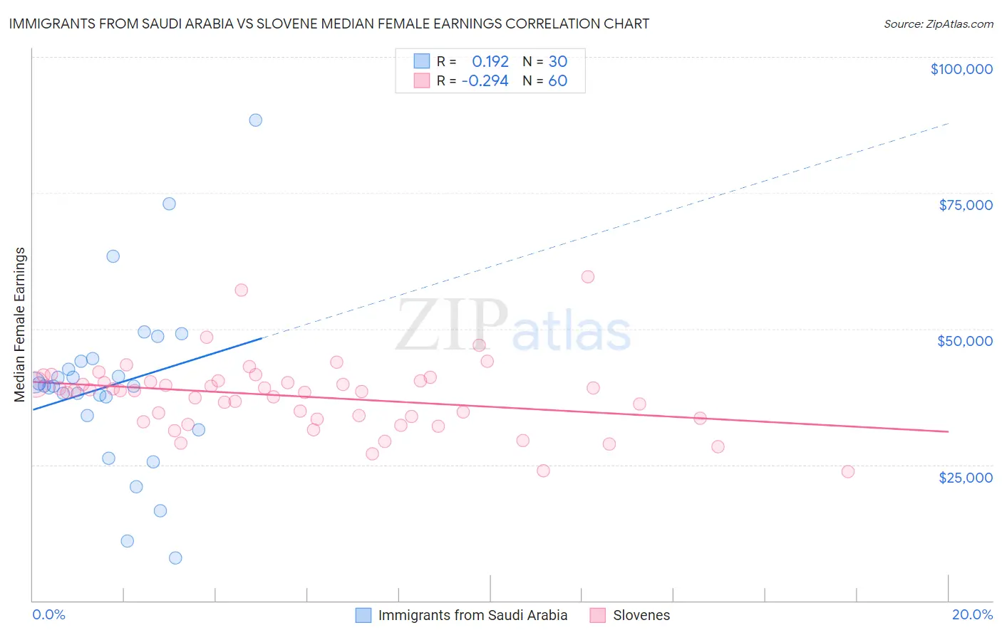 Immigrants from Saudi Arabia vs Slovene Median Female Earnings
