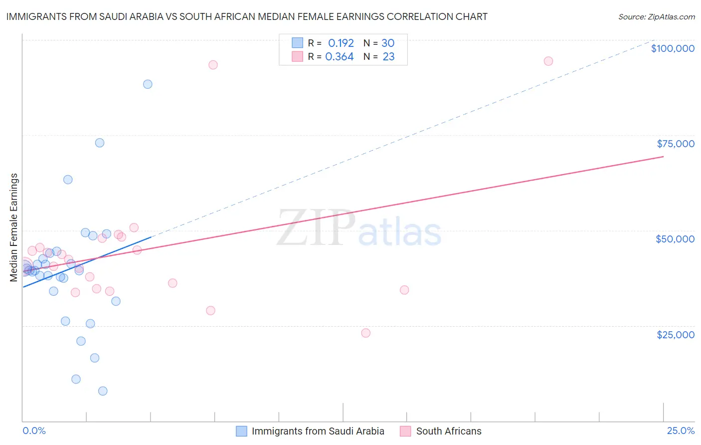 Immigrants from Saudi Arabia vs South African Median Female Earnings