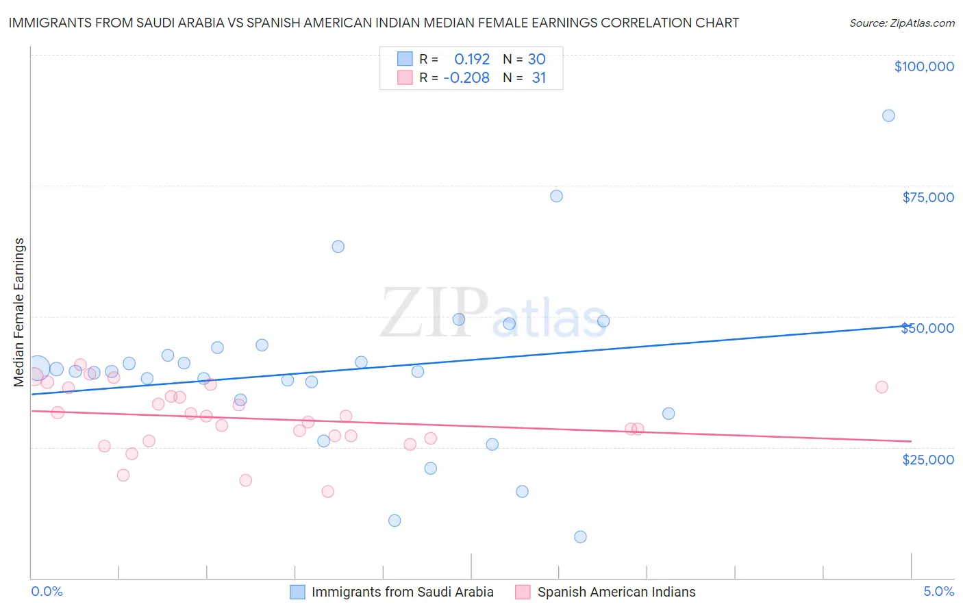 Immigrants from Saudi Arabia vs Spanish American Indian Median Female Earnings