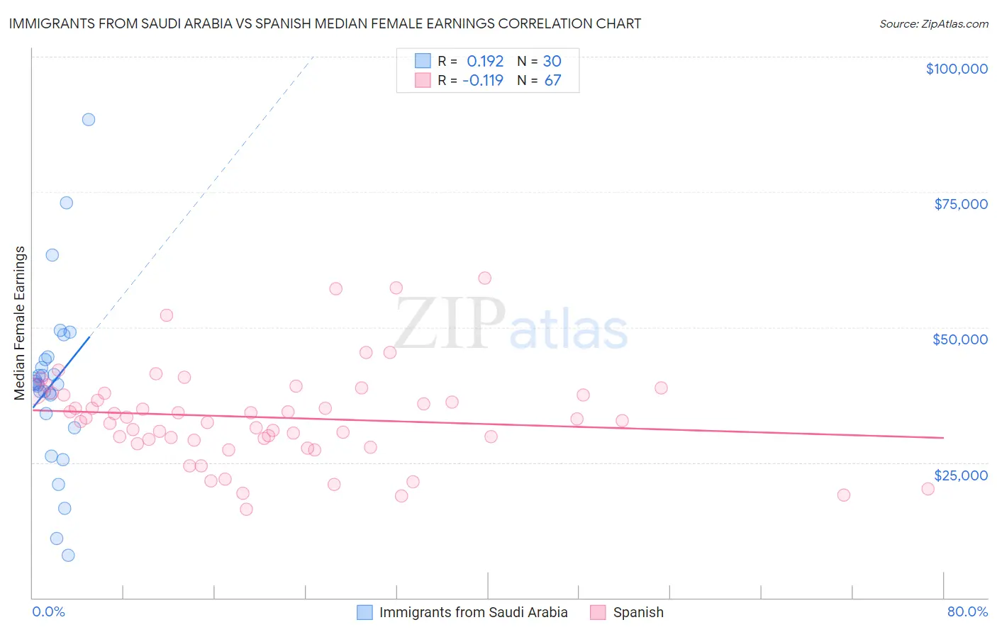 Immigrants from Saudi Arabia vs Spanish Median Female Earnings