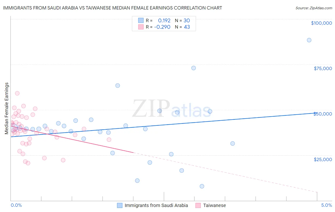 Immigrants from Saudi Arabia vs Taiwanese Median Female Earnings
