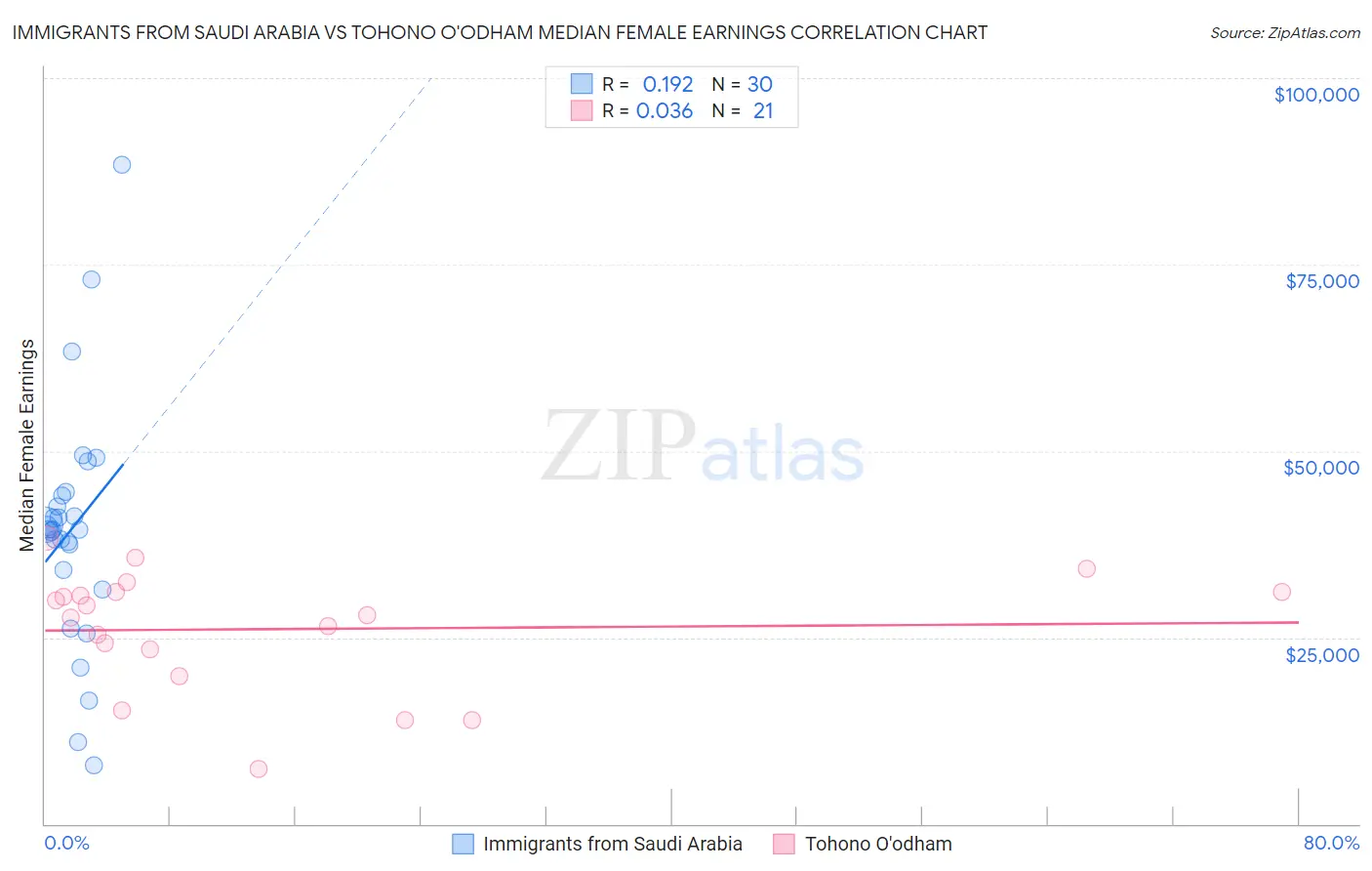 Immigrants from Saudi Arabia vs Tohono O'odham Median Female Earnings