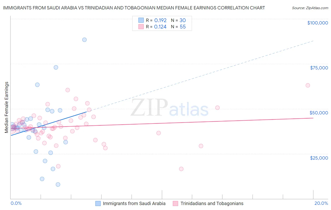 Immigrants from Saudi Arabia vs Trinidadian and Tobagonian Median Female Earnings