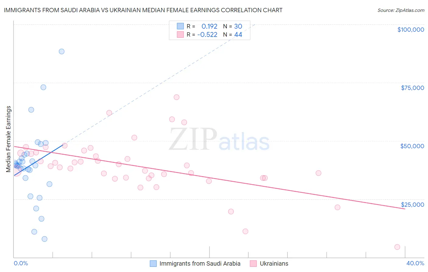 Immigrants from Saudi Arabia vs Ukrainian Median Female Earnings