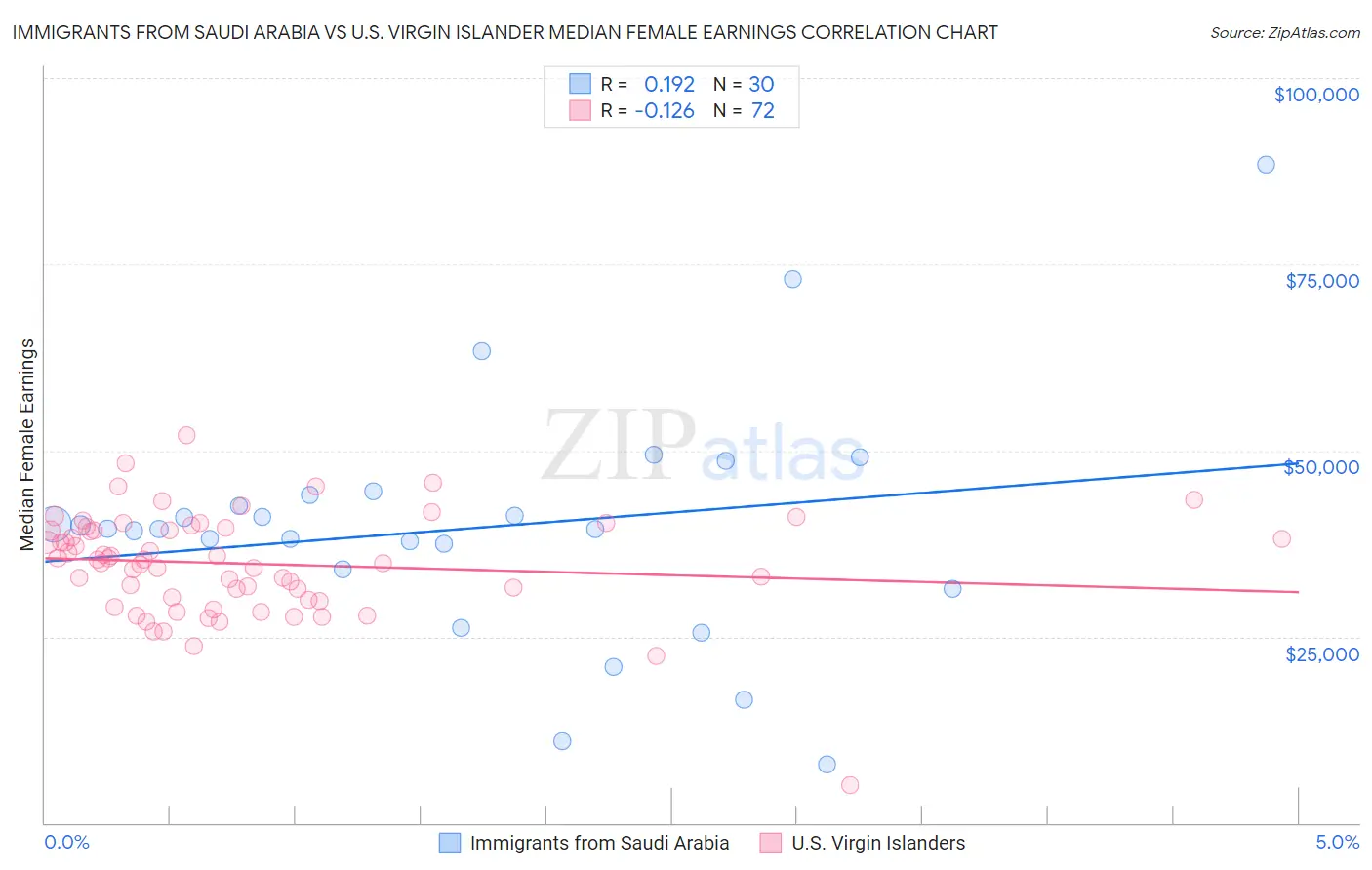 Immigrants from Saudi Arabia vs U.S. Virgin Islander Median Female Earnings