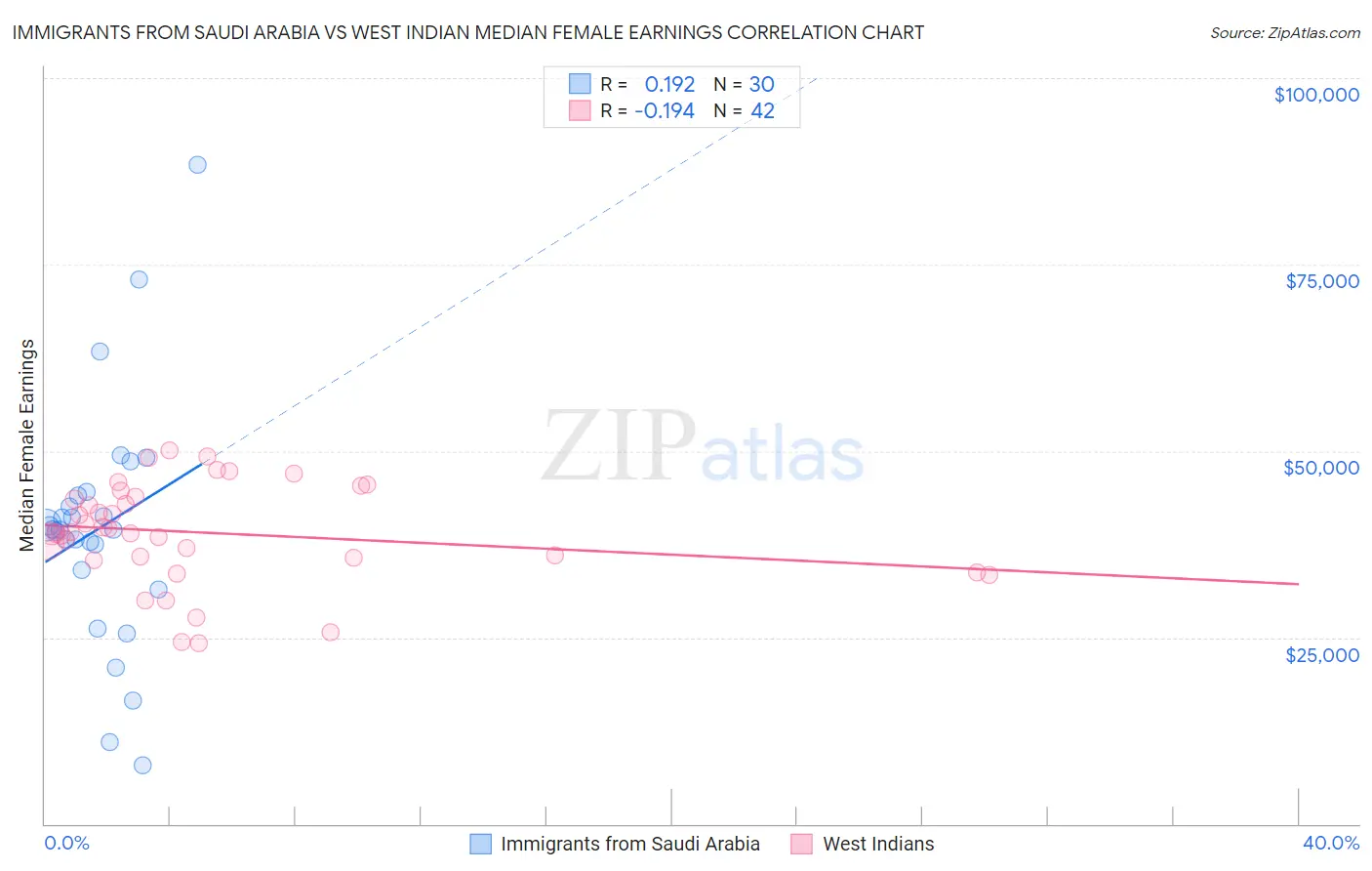Immigrants from Saudi Arabia vs West Indian Median Female Earnings