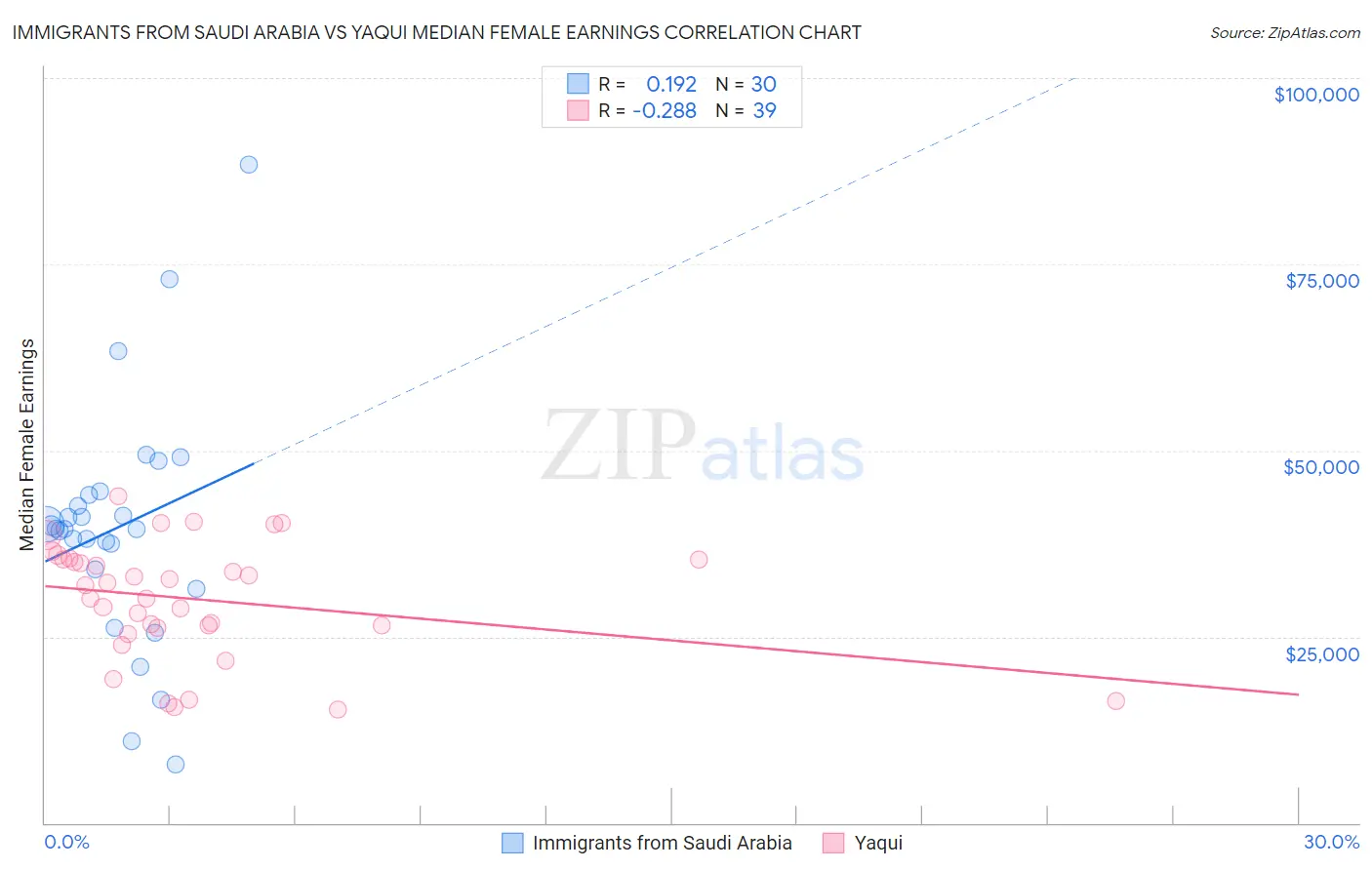 Immigrants from Saudi Arabia vs Yaqui Median Female Earnings