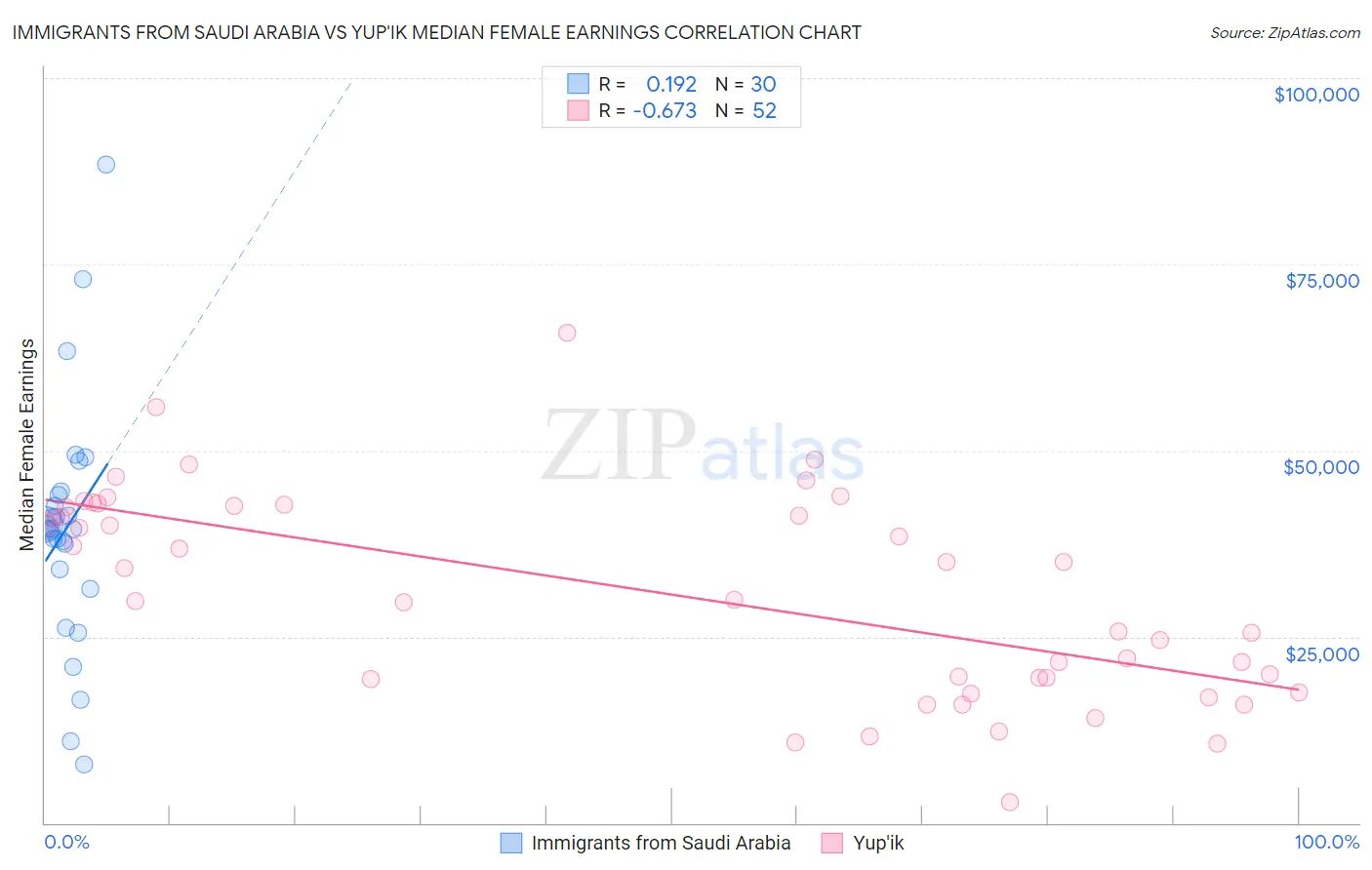 Immigrants from Saudi Arabia vs Yup'ik Median Female Earnings