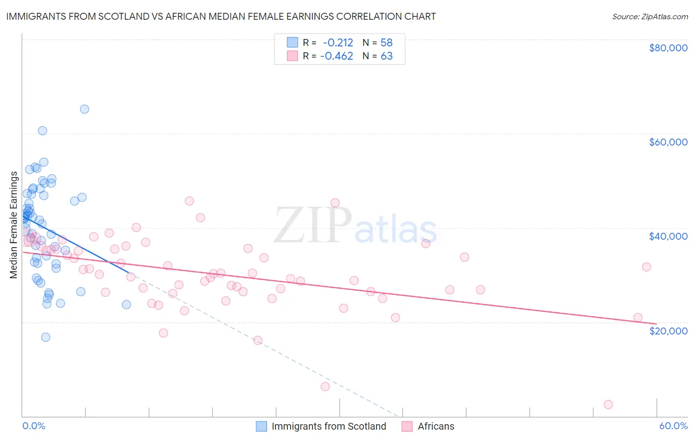 Immigrants from Scotland vs African Median Female Earnings