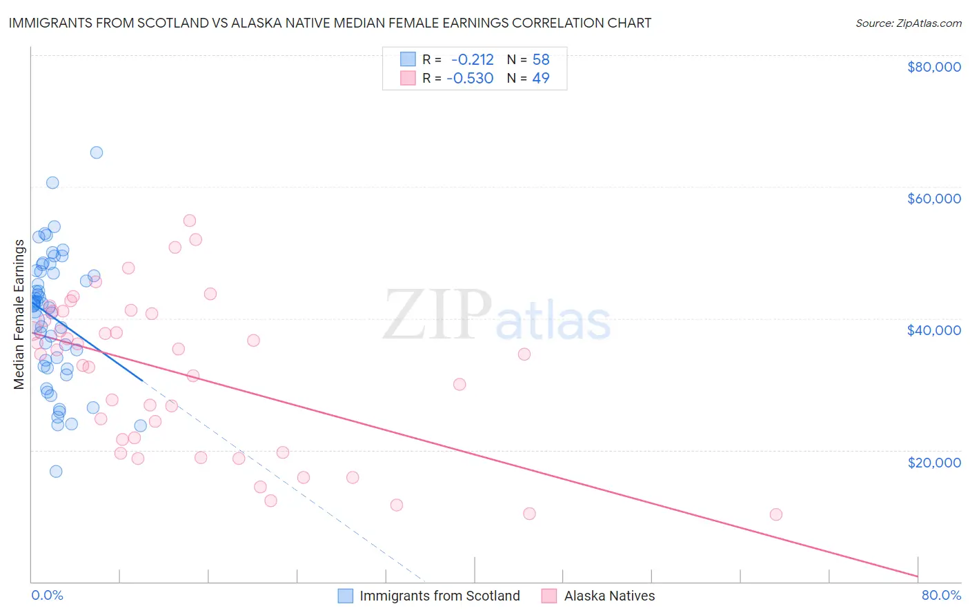 Immigrants from Scotland vs Alaska Native Median Female Earnings