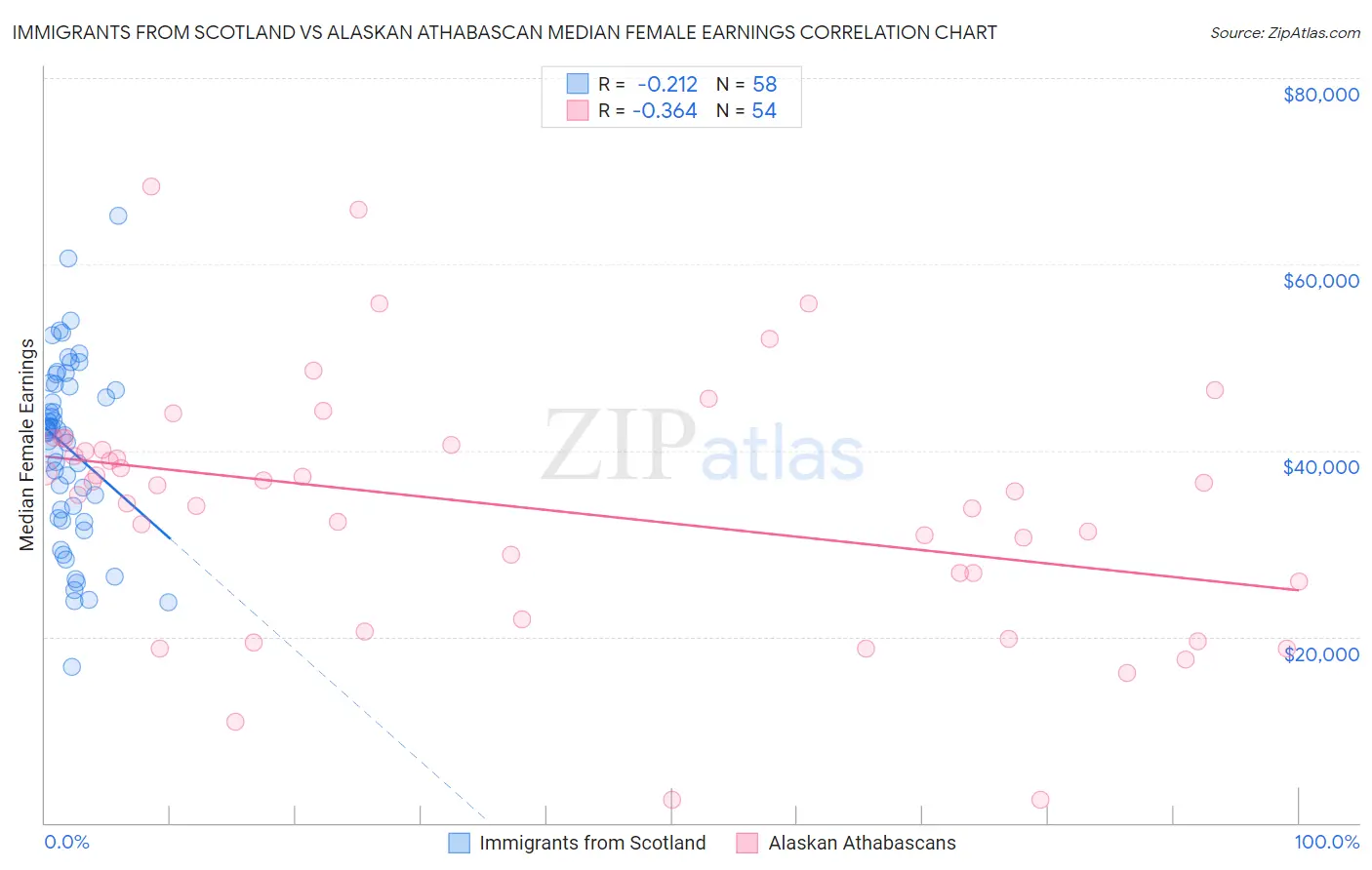 Immigrants from Scotland vs Alaskan Athabascan Median Female Earnings