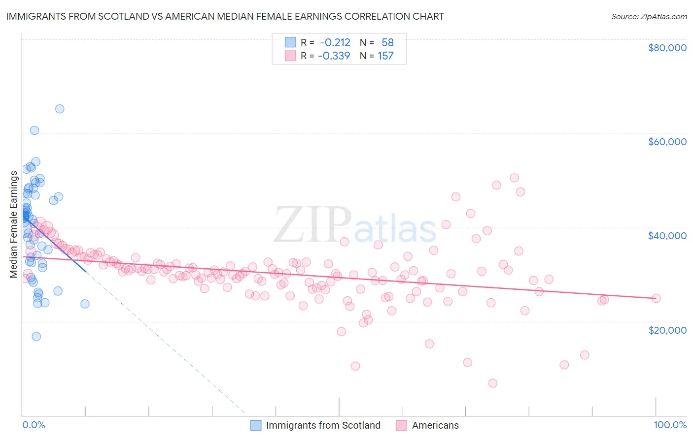 Immigrants from Scotland vs American Median Female Earnings