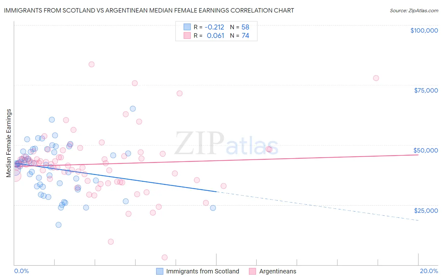 Immigrants from Scotland vs Argentinean Median Female Earnings