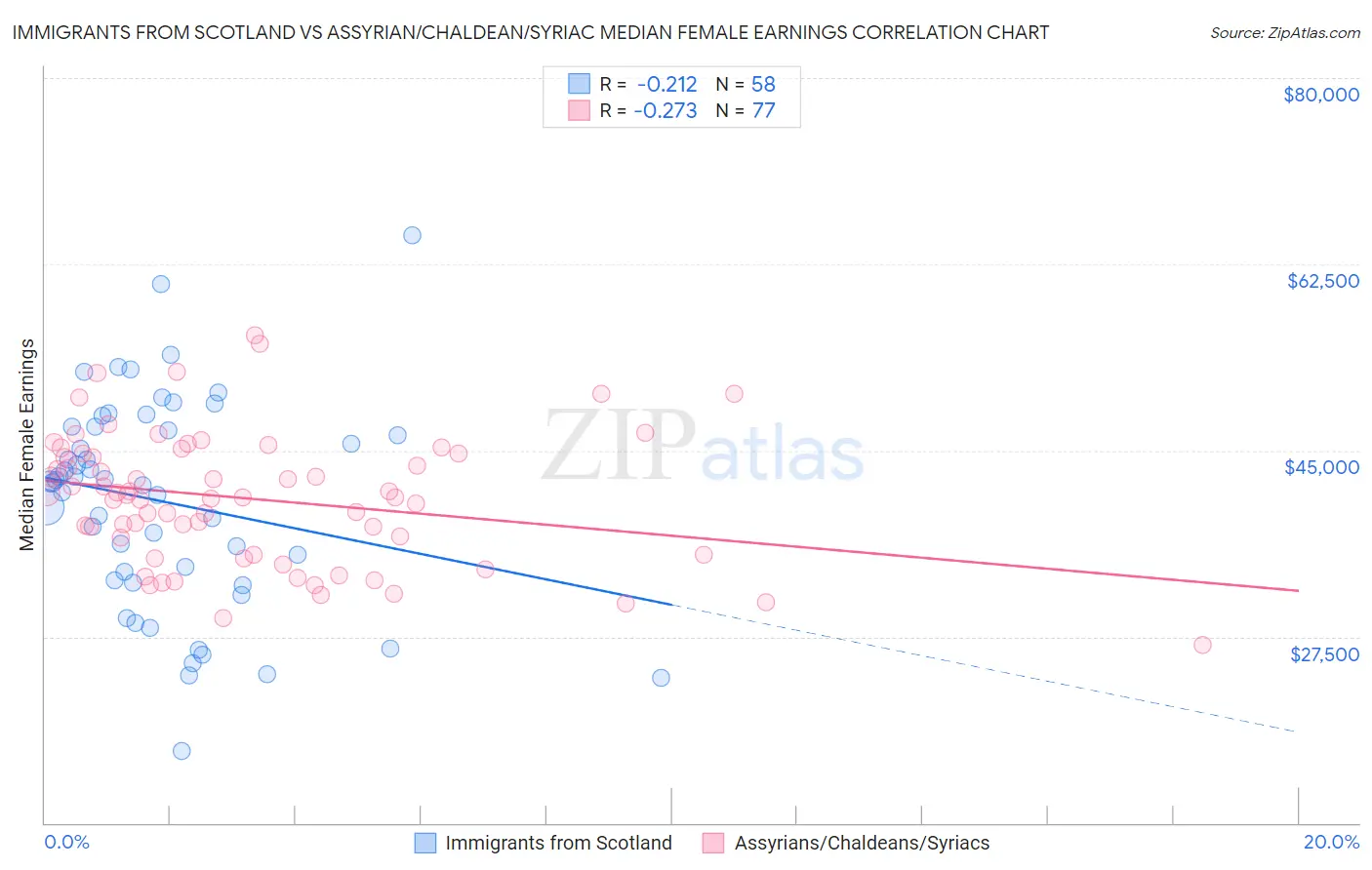 Immigrants from Scotland vs Assyrian/Chaldean/Syriac Median Female Earnings