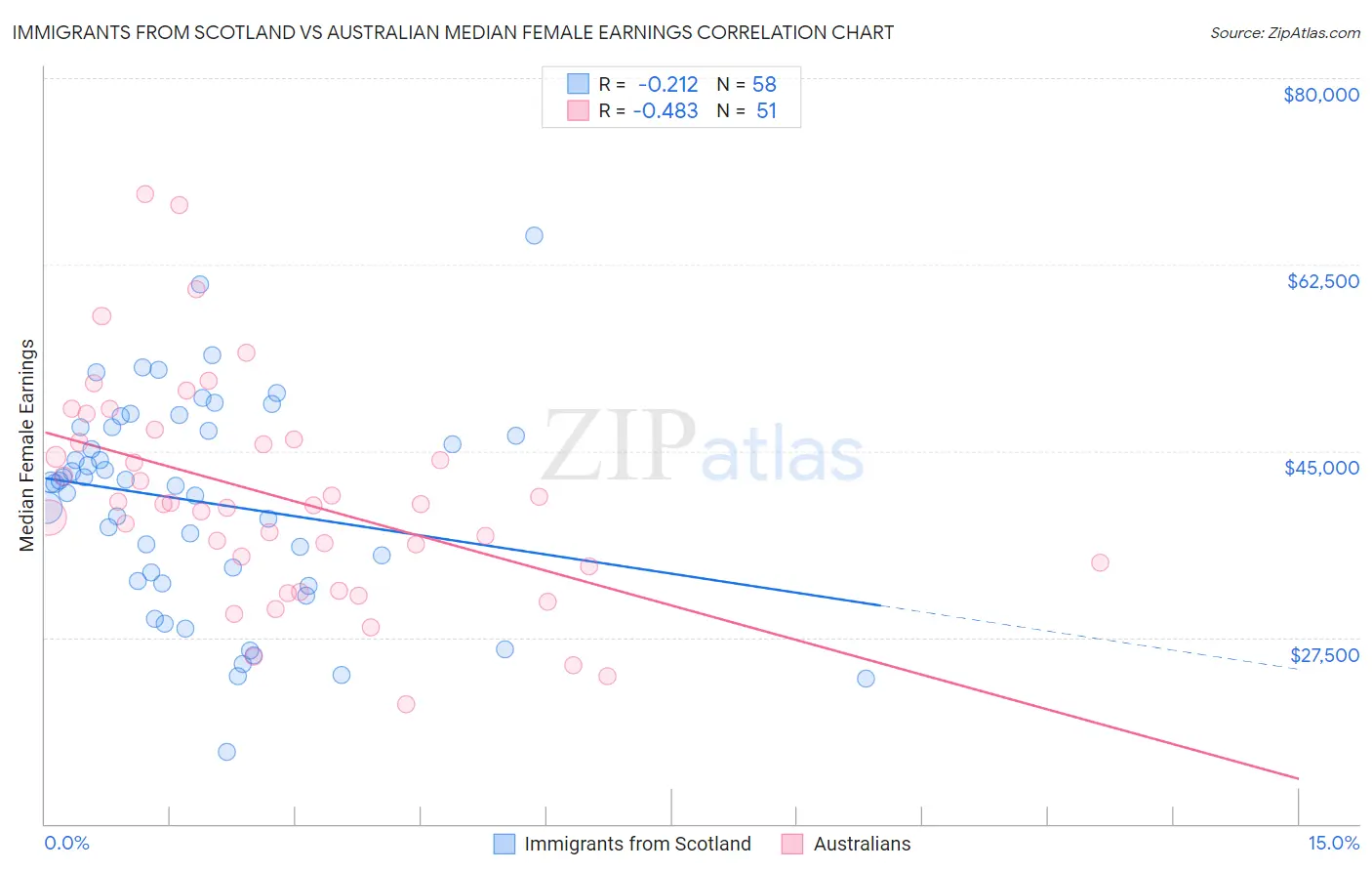 Immigrants from Scotland vs Australian Median Female Earnings