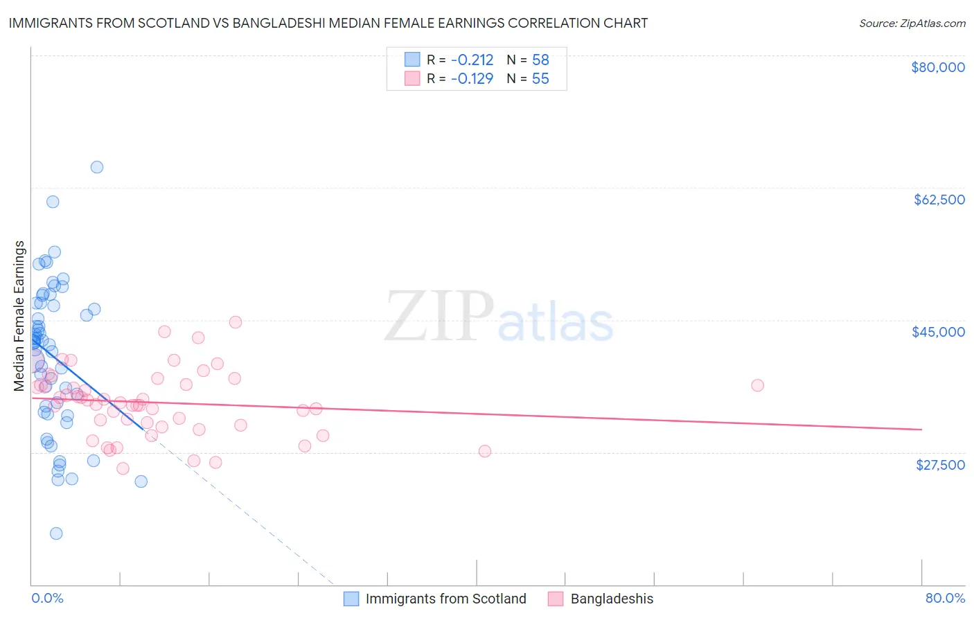 Immigrants from Scotland vs Bangladeshi Median Female Earnings