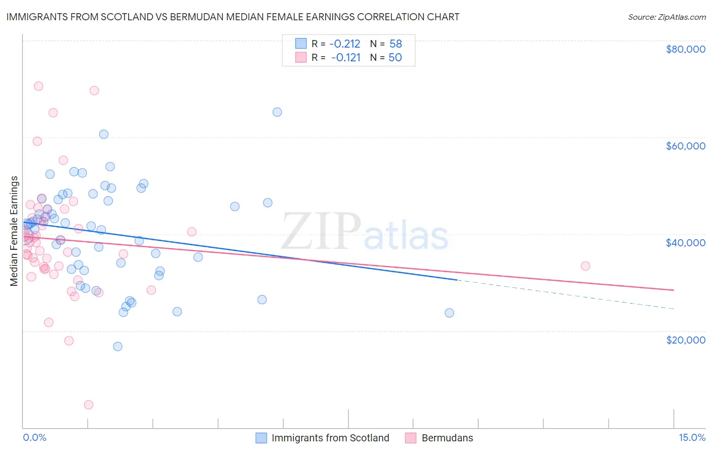 Immigrants from Scotland vs Bermudan Median Female Earnings