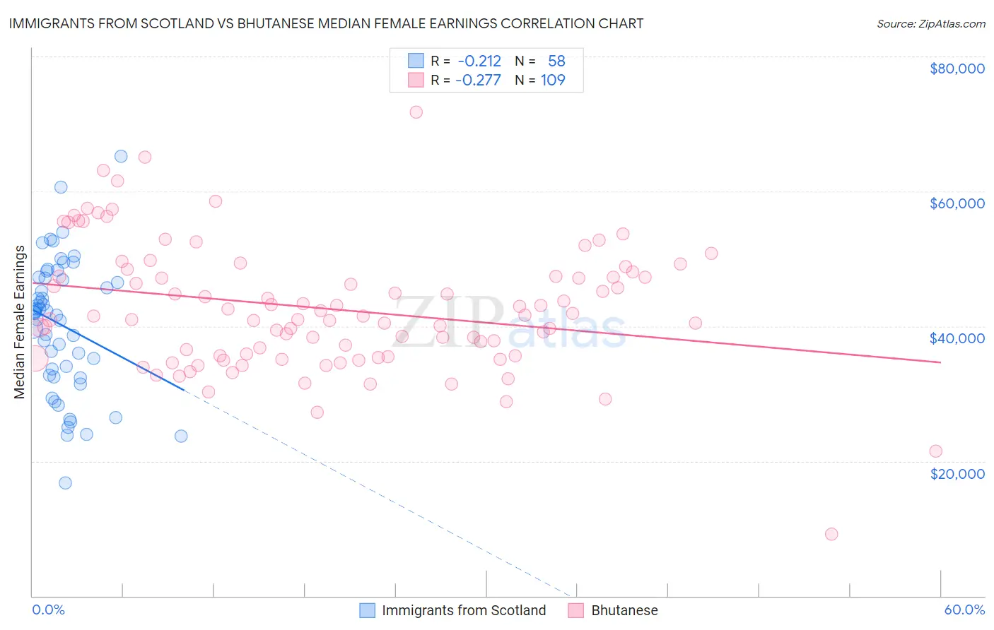 Immigrants from Scotland vs Bhutanese Median Female Earnings