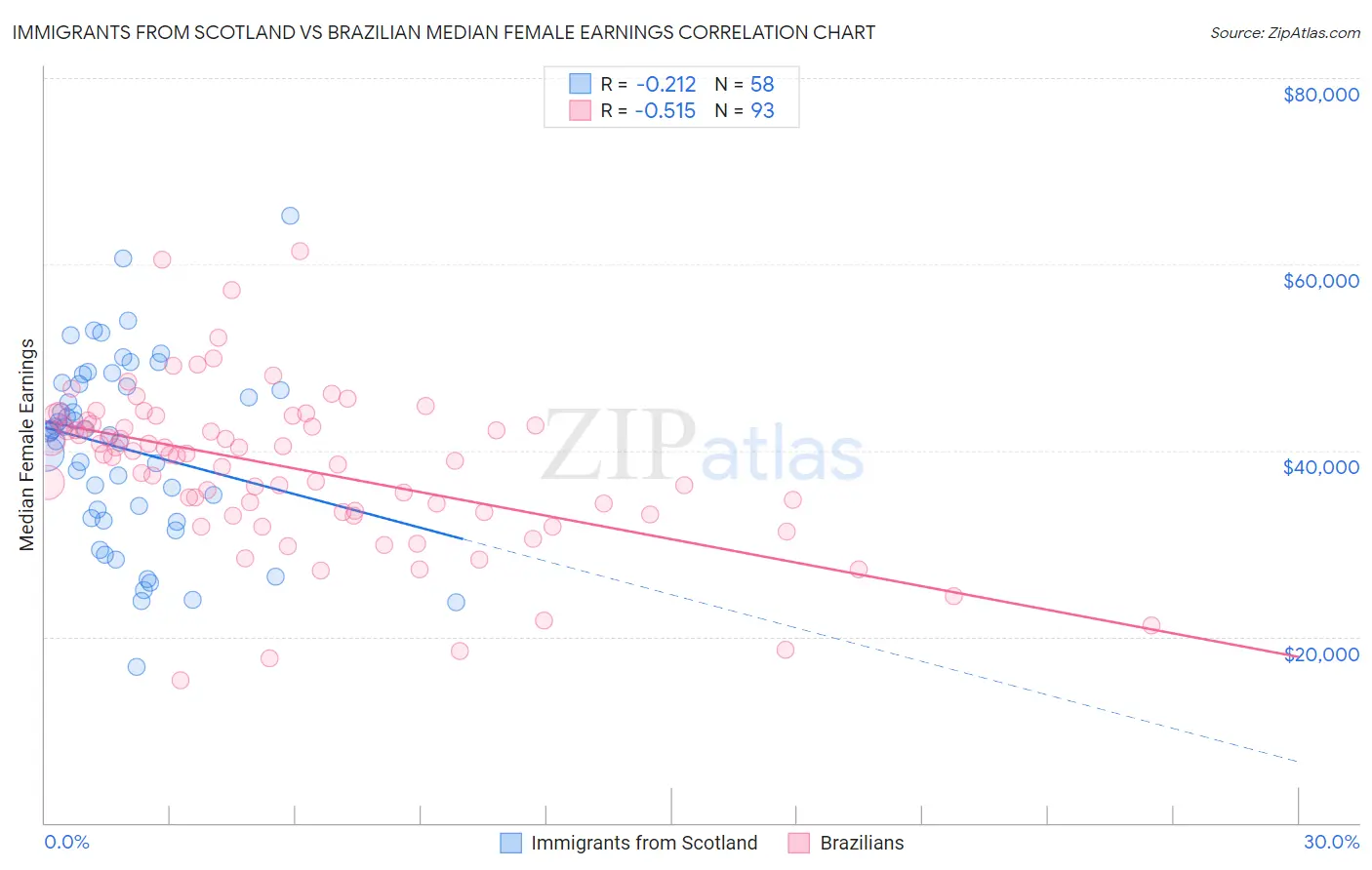 Immigrants from Scotland vs Brazilian Median Female Earnings