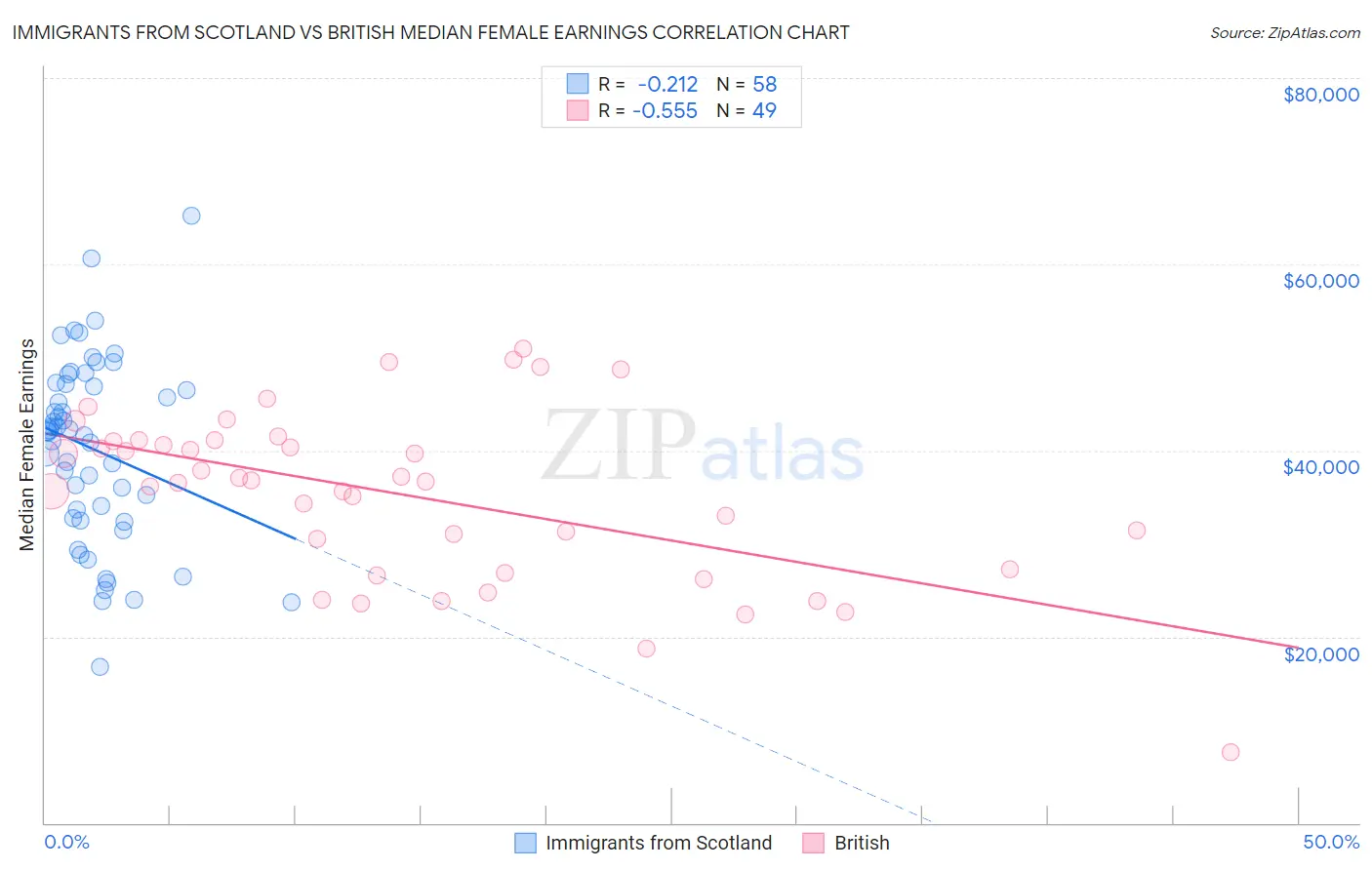 Immigrants from Scotland vs British Median Female Earnings