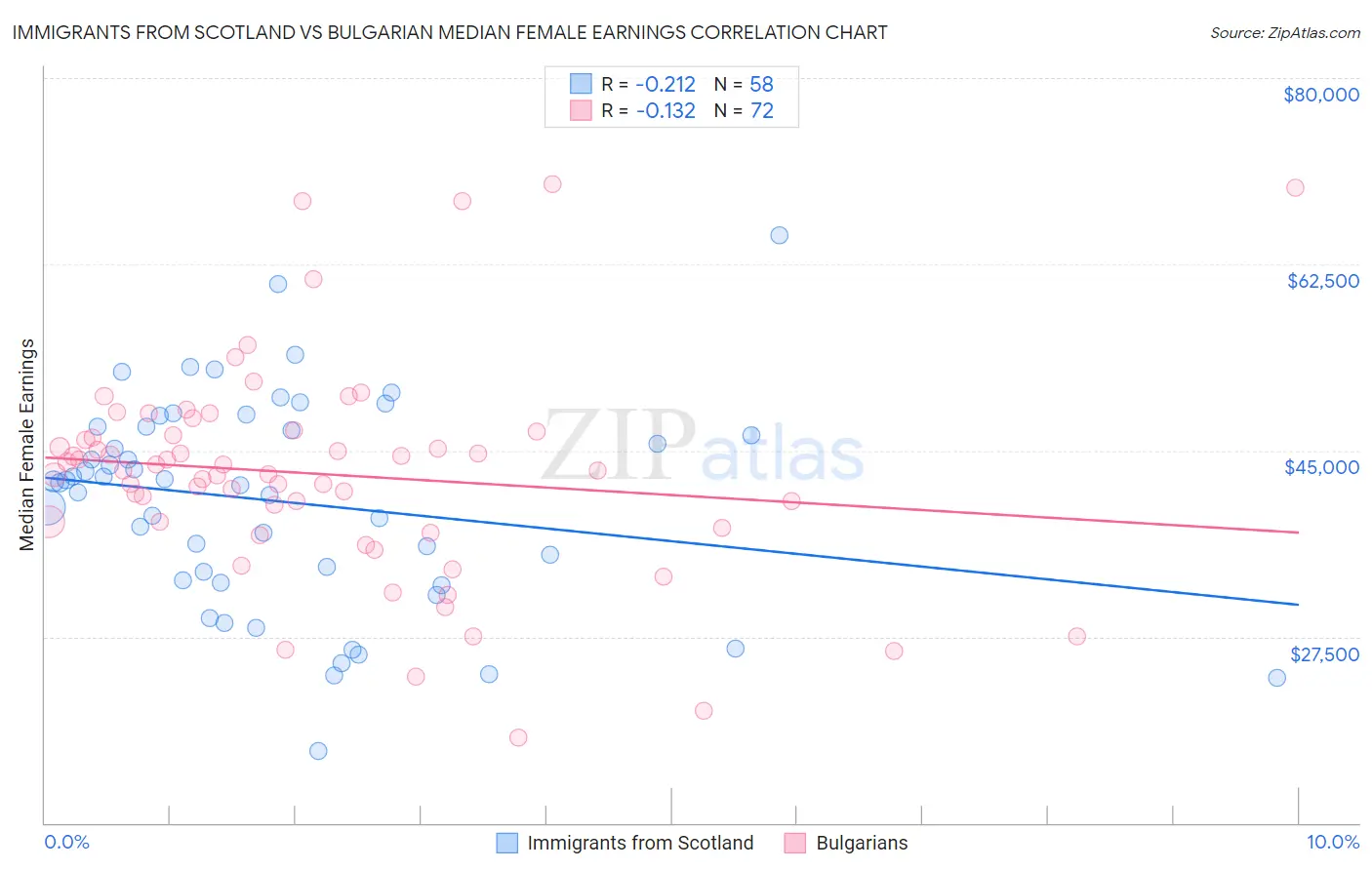Immigrants from Scotland vs Bulgarian Median Female Earnings