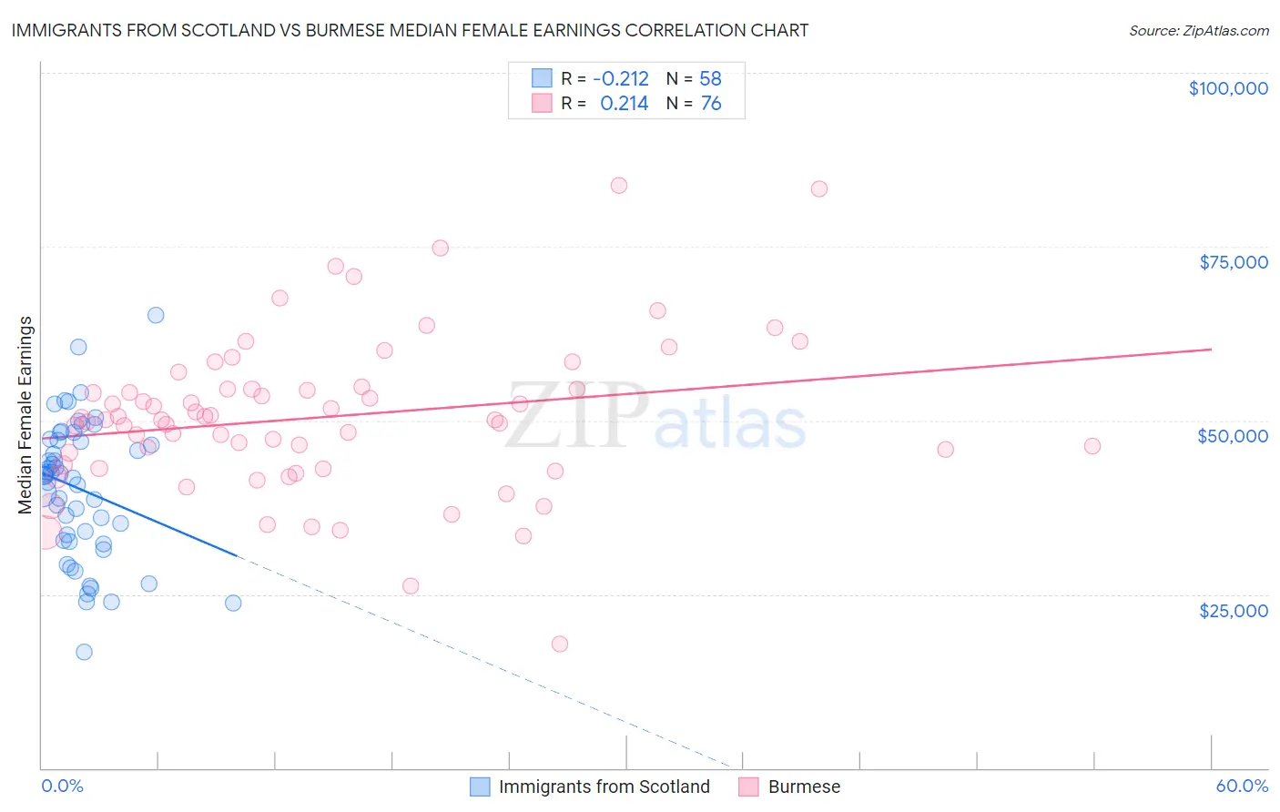 Immigrants from Scotland vs Burmese Median Female Earnings