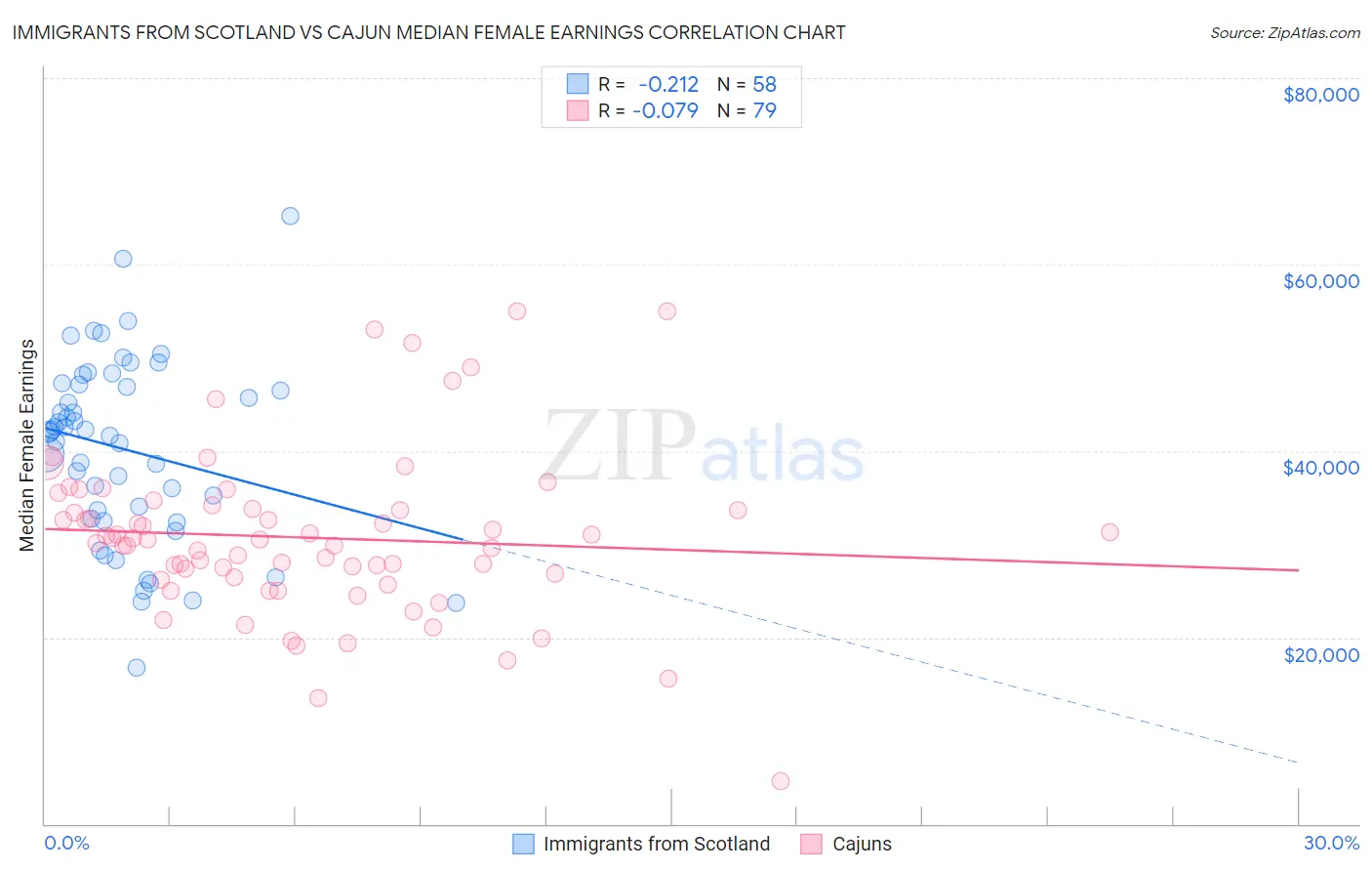 Immigrants from Scotland vs Cajun Median Female Earnings