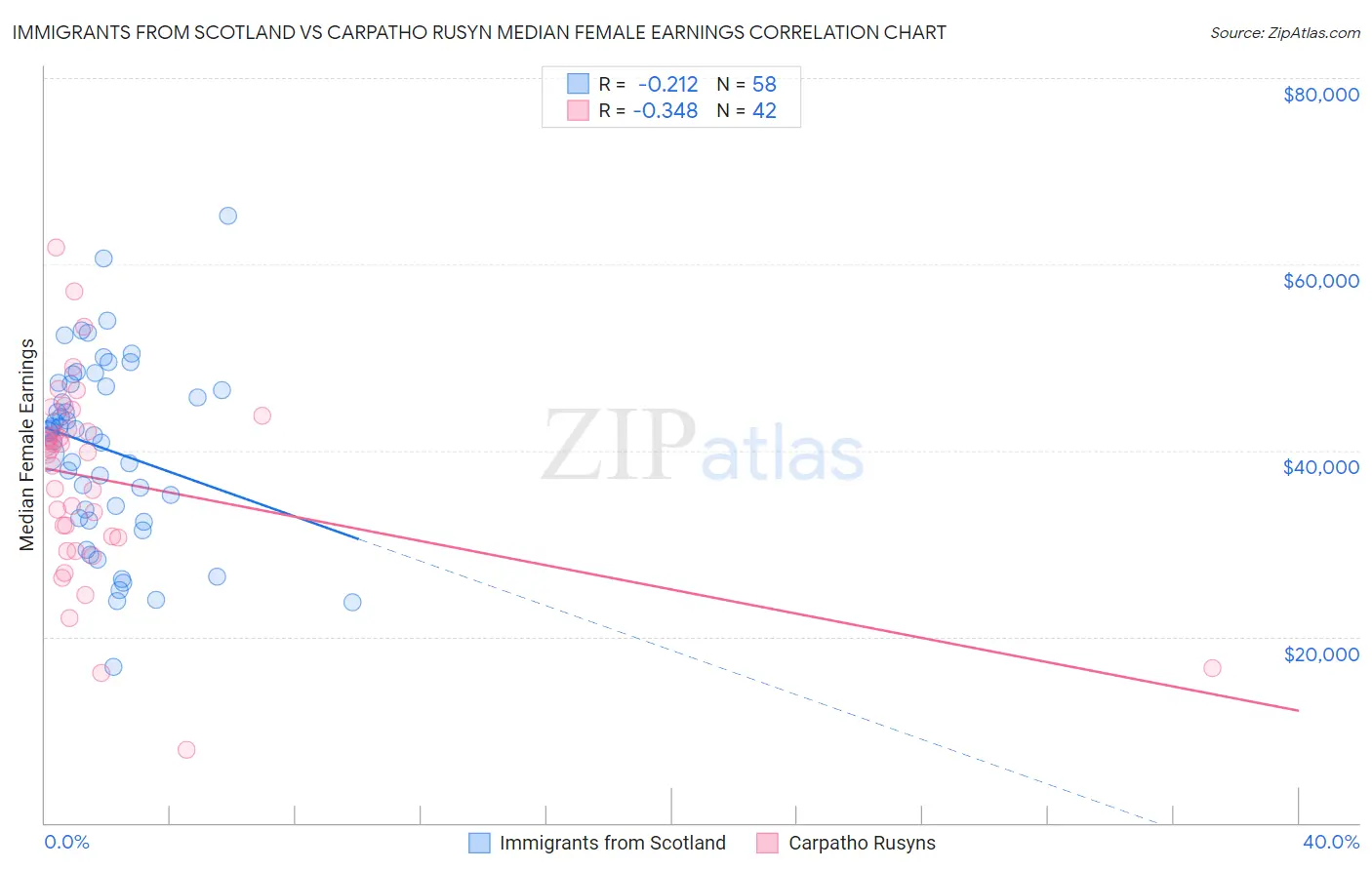 Immigrants from Scotland vs Carpatho Rusyn Median Female Earnings
