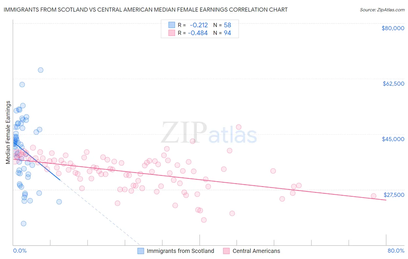 Immigrants from Scotland vs Central American Median Female Earnings