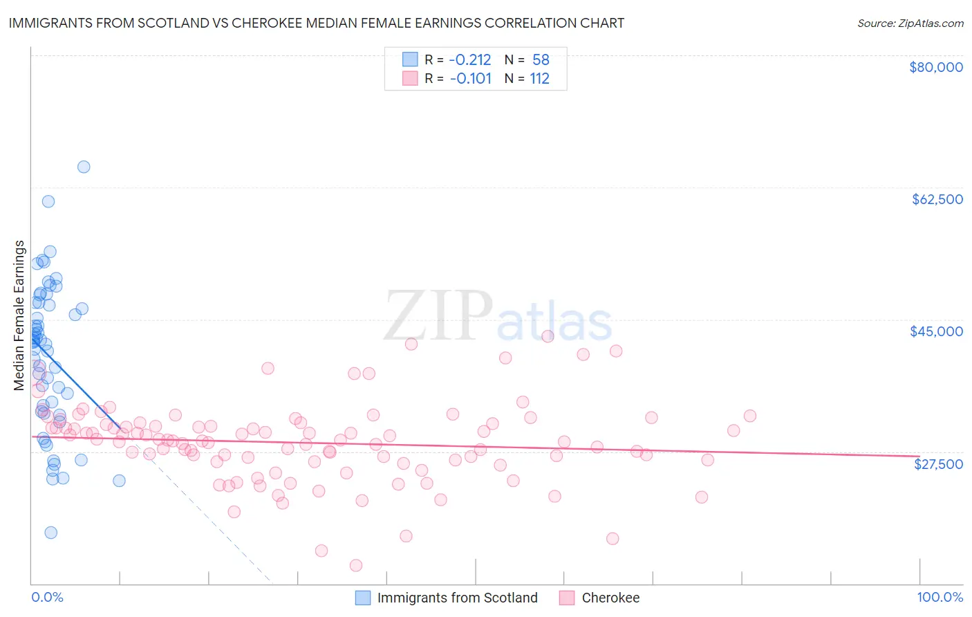 Immigrants from Scotland vs Cherokee Median Female Earnings