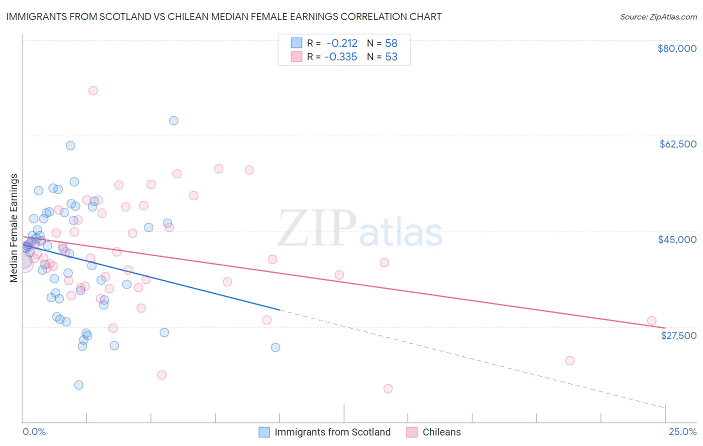 Immigrants from Scotland vs Chilean Median Female Earnings